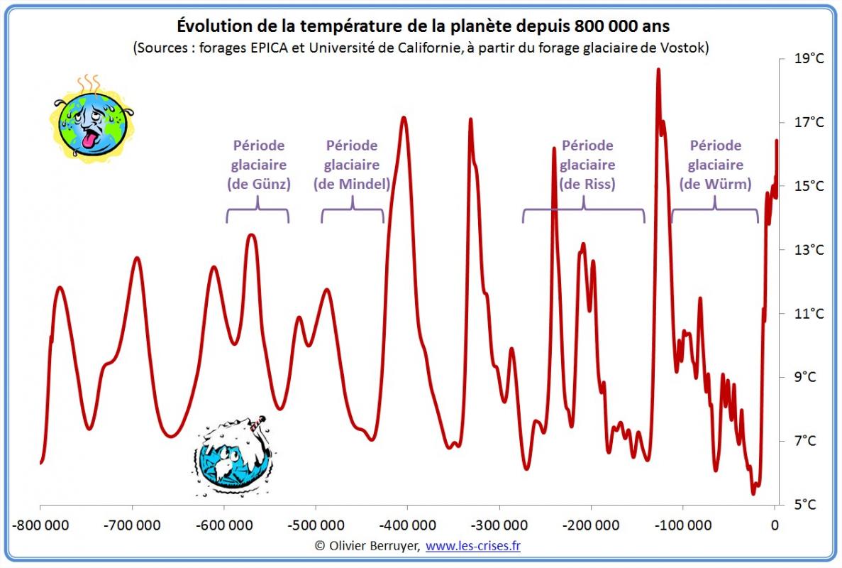 Hemisphere nord temperature 800000