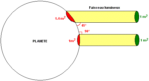 Schema angle faisceau 1