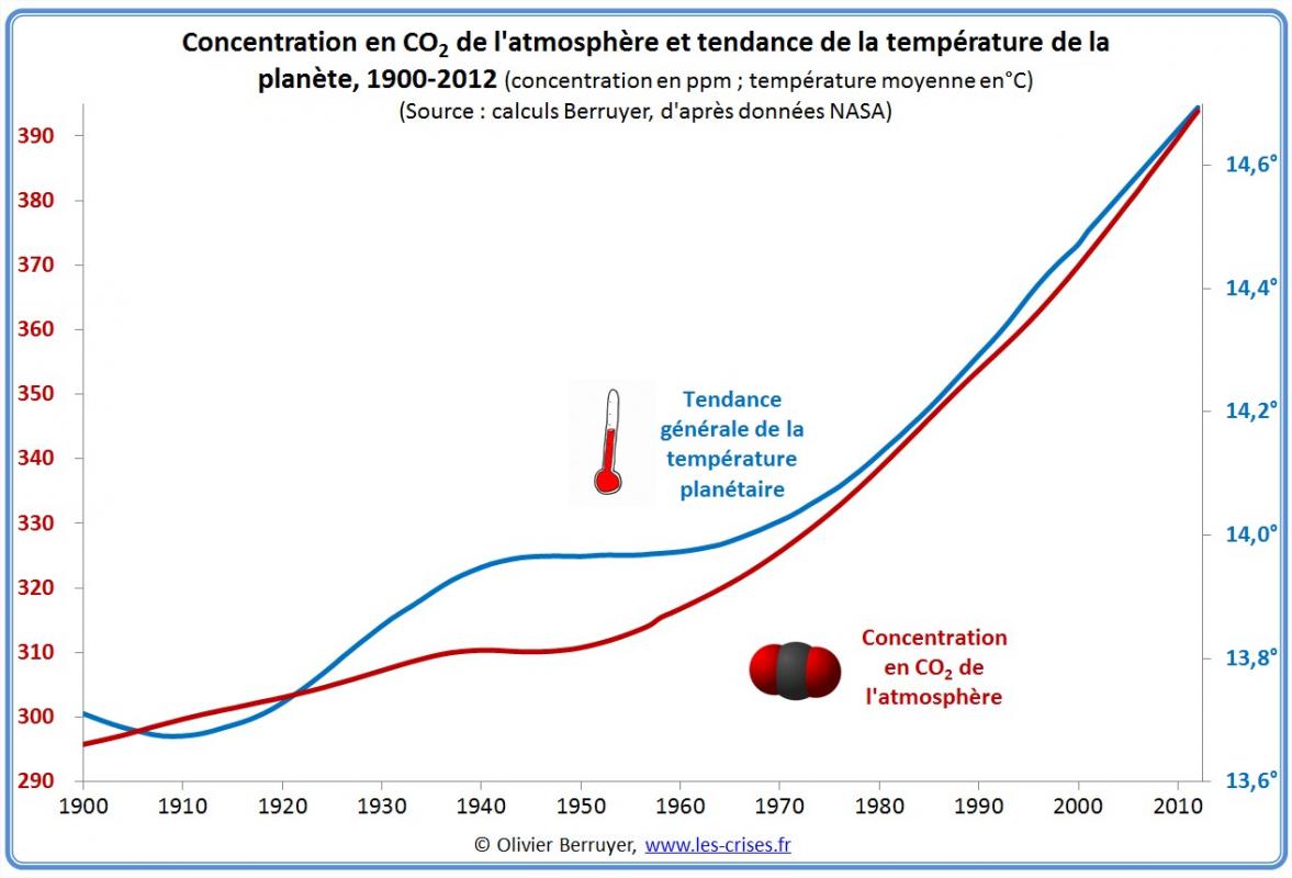 2 tendance temperature