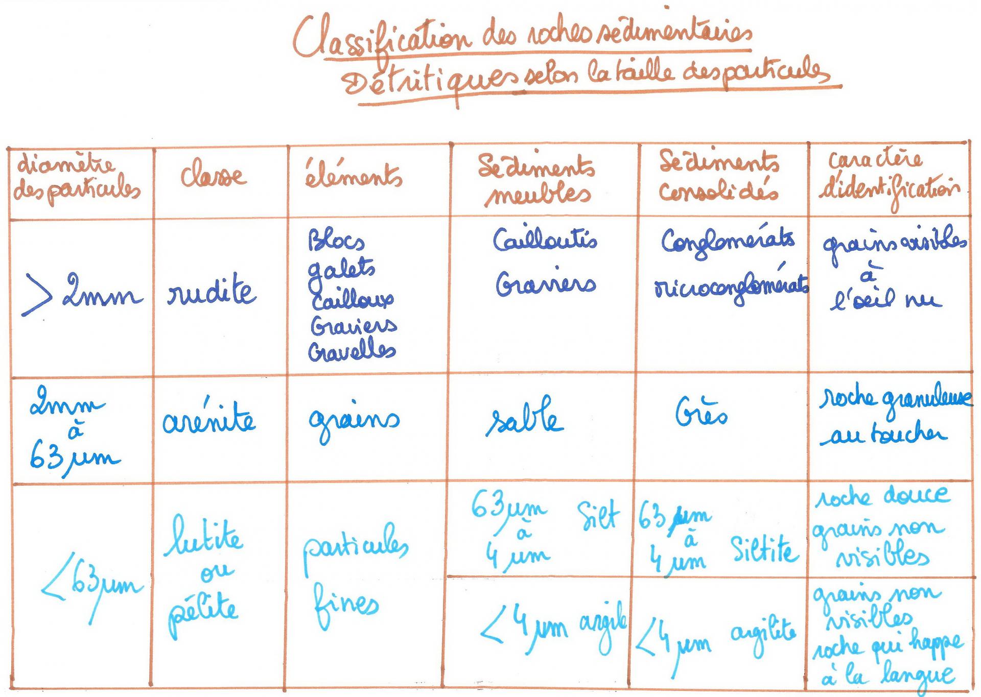 4 tableau classification roches sedimentaires