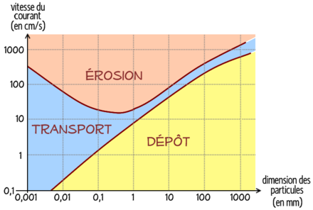 440px diagramme de hjulstrom 1