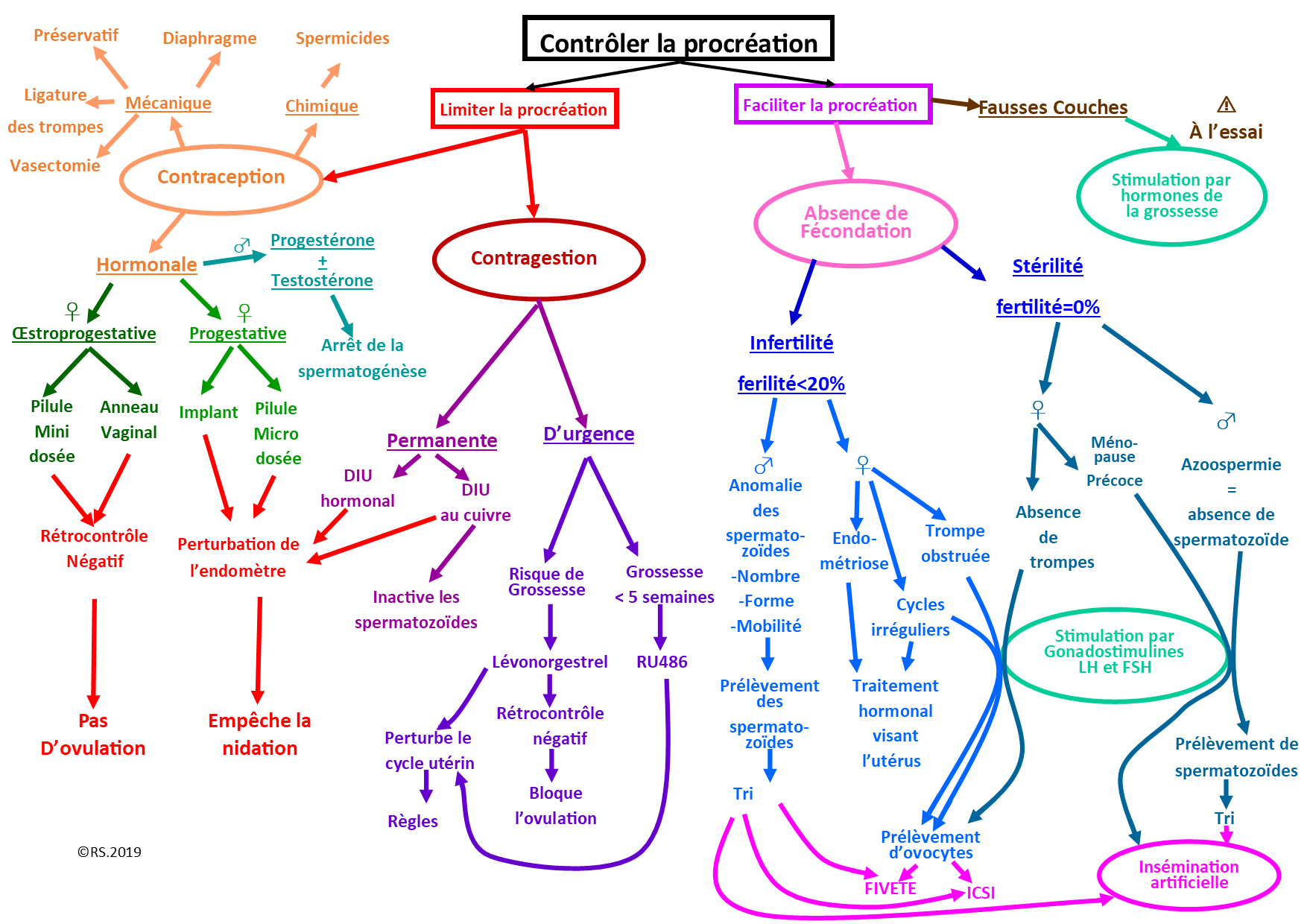 Controler la procreation