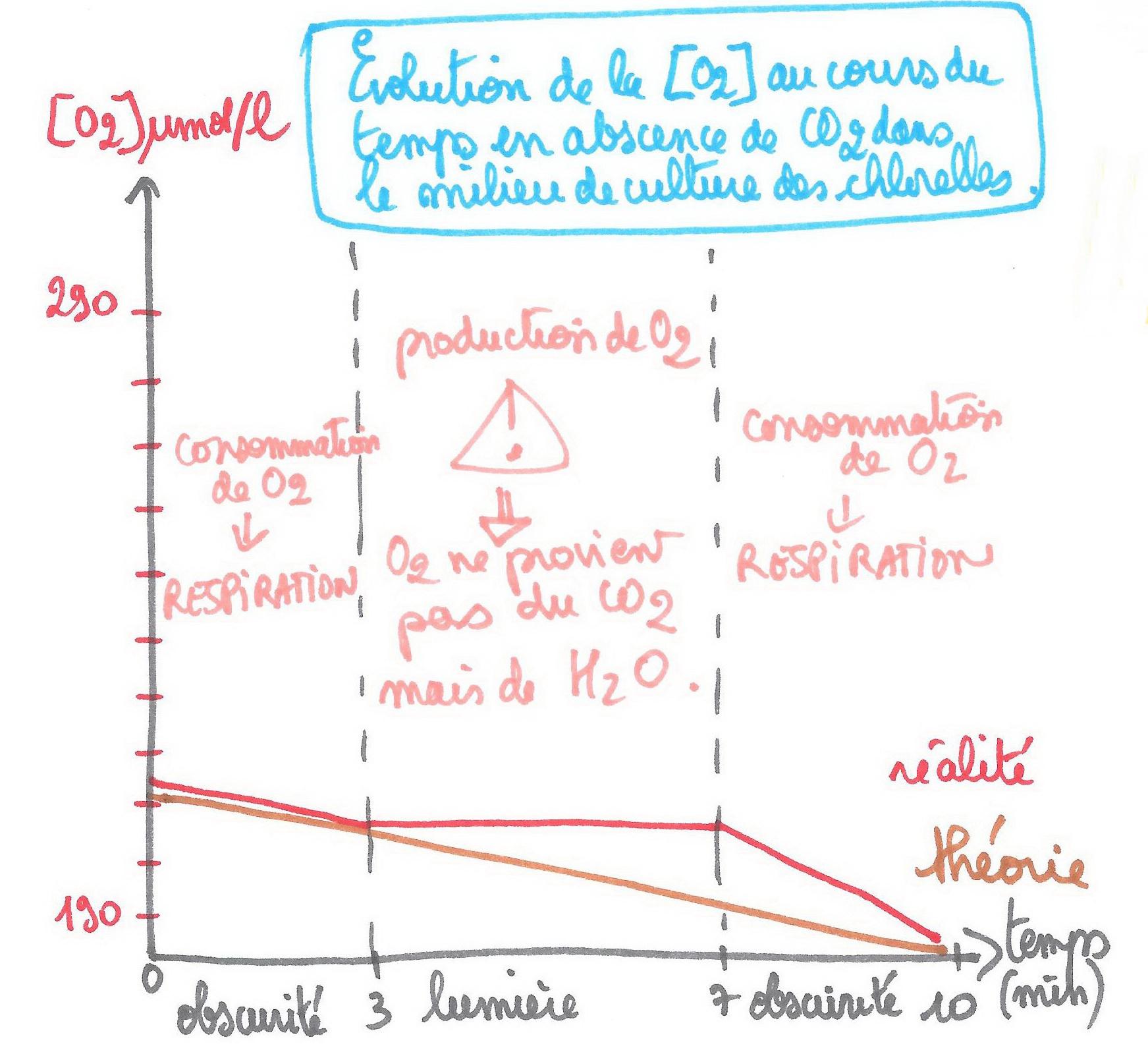 Enregistrement dioxygene sans co2 que graphique