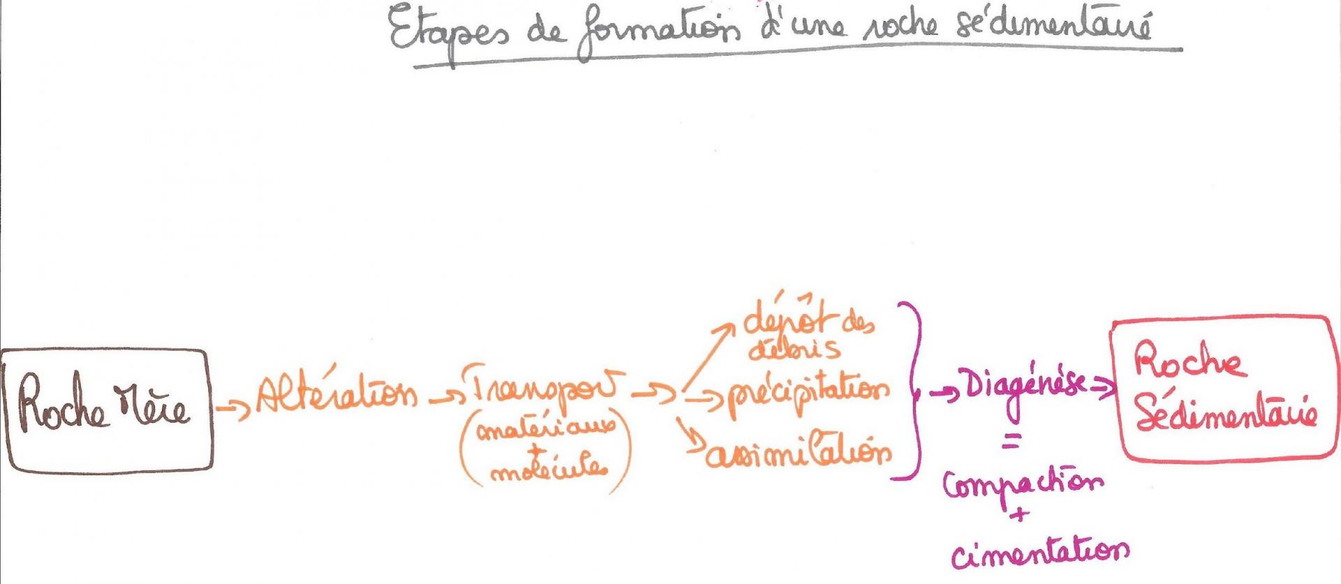 Etapes formation roche sedi