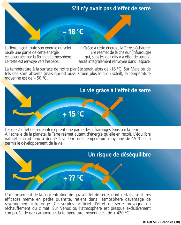 Explications effet de serre 19ed757