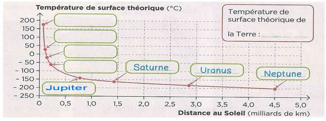 Graphique planetes ttemperature vierge