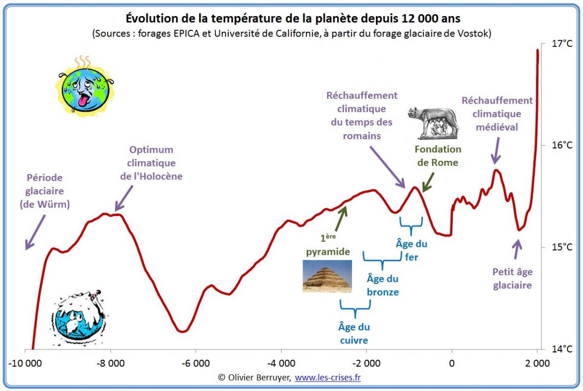 Hemisphere nord temperature 12000