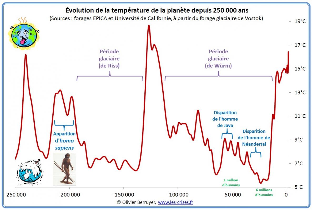 Hemisphere nord temperature 250000