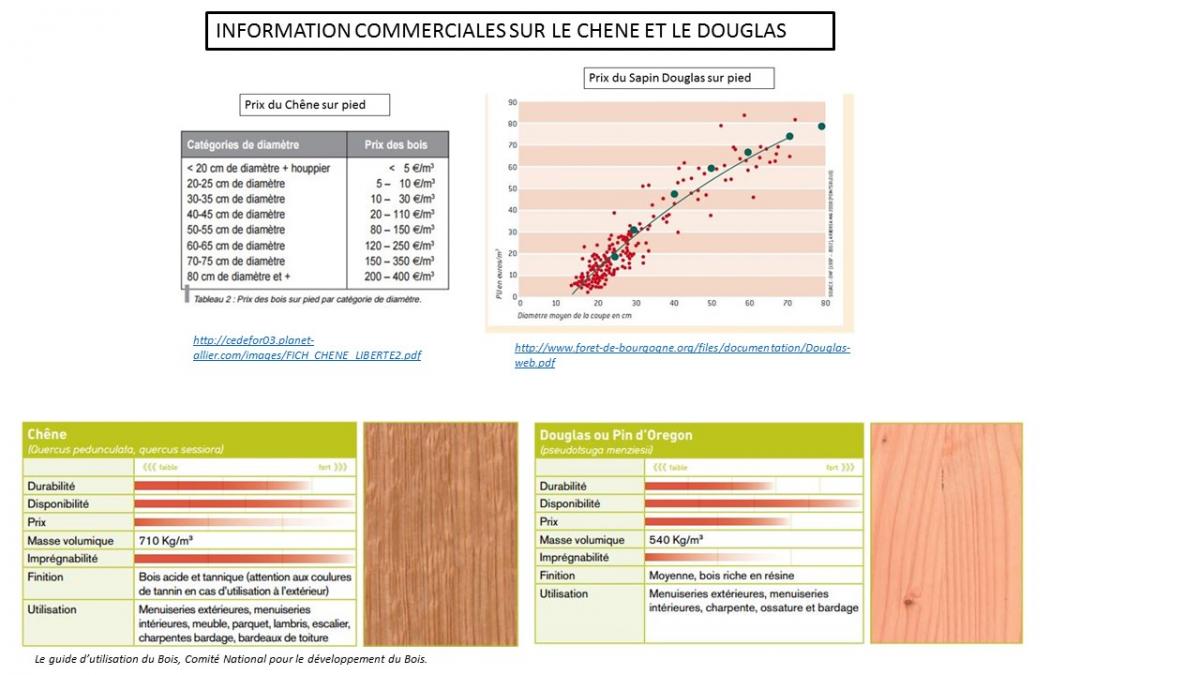 Info commerciale bois