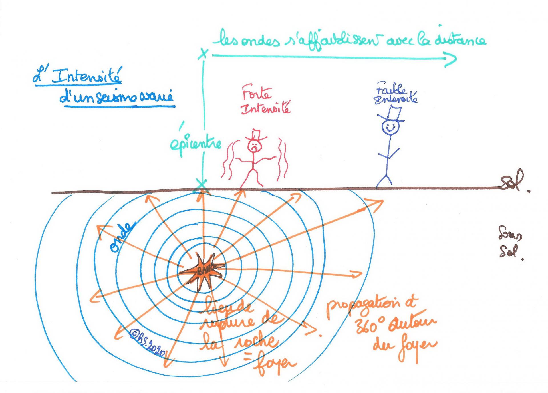 L intensite d un seisme varie