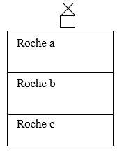 Roches sedi exercice