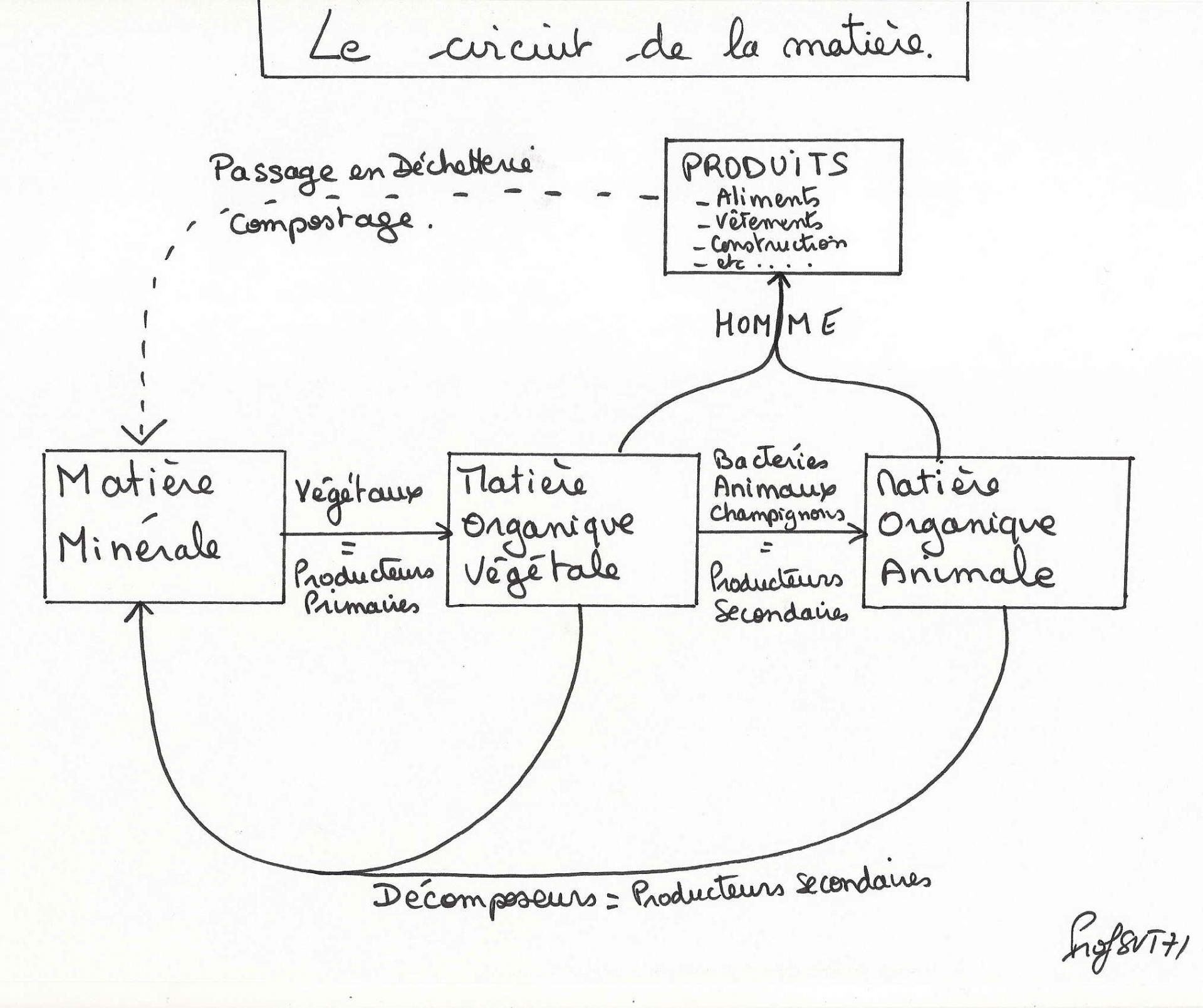 Schema bilan matiere 2