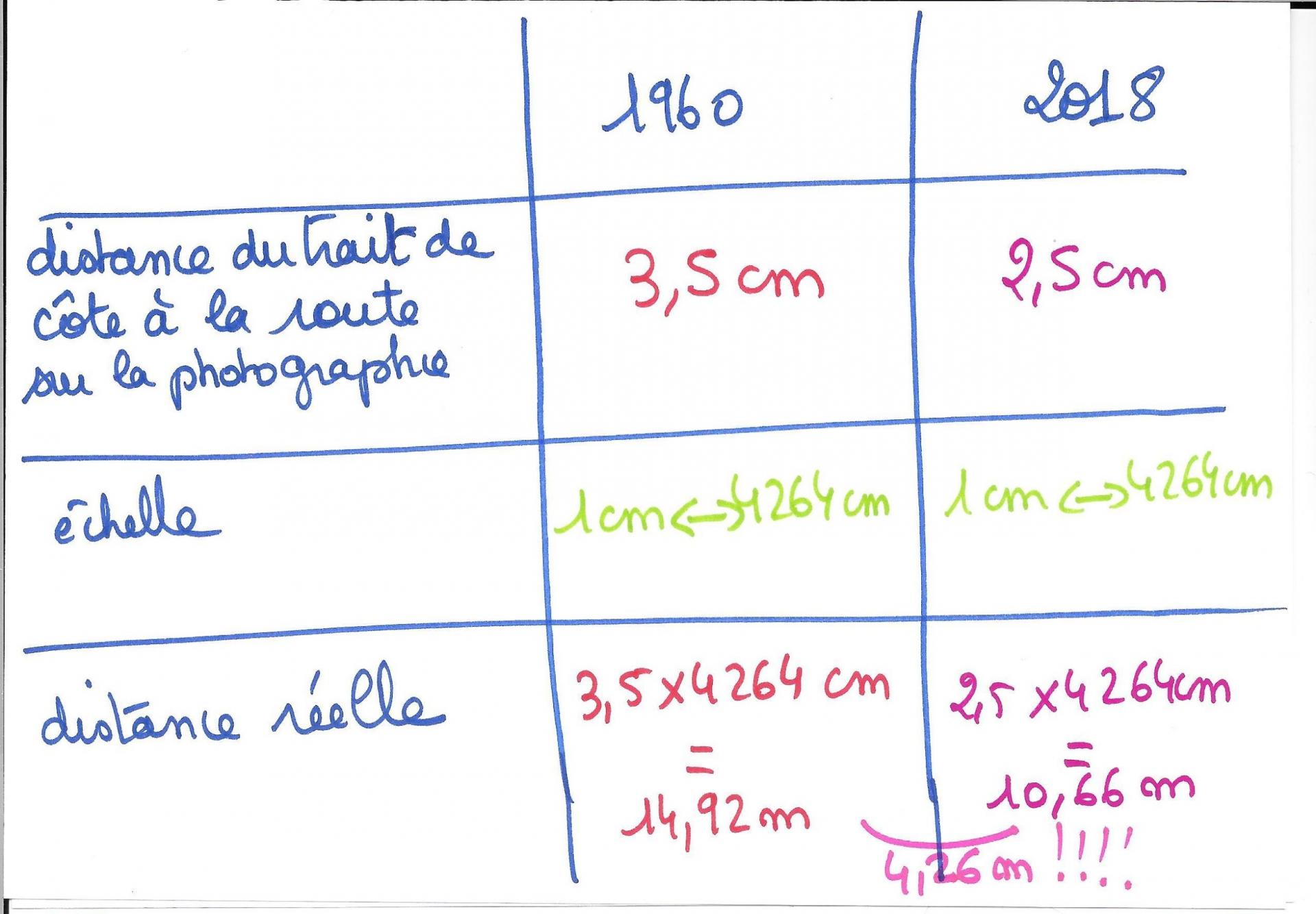 Tableau calcul geoportail