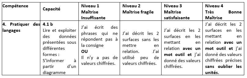 Tableau niveau critere