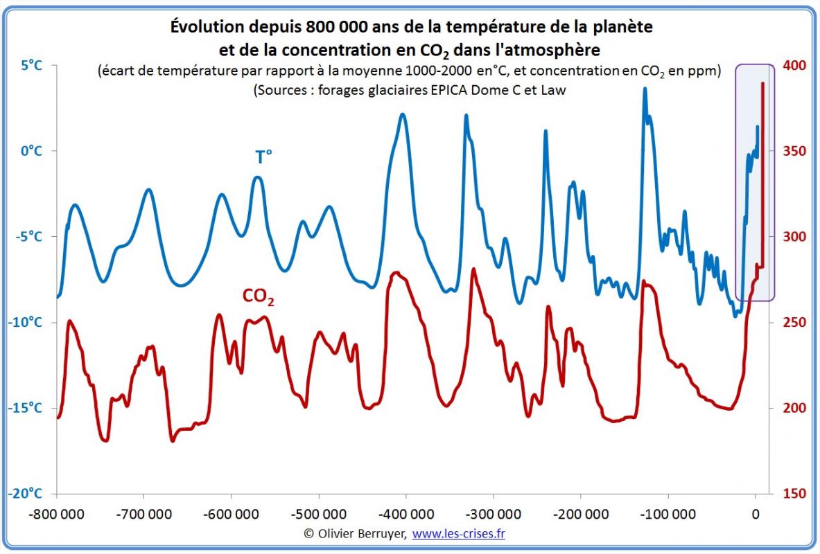 Temperatures co2 800000