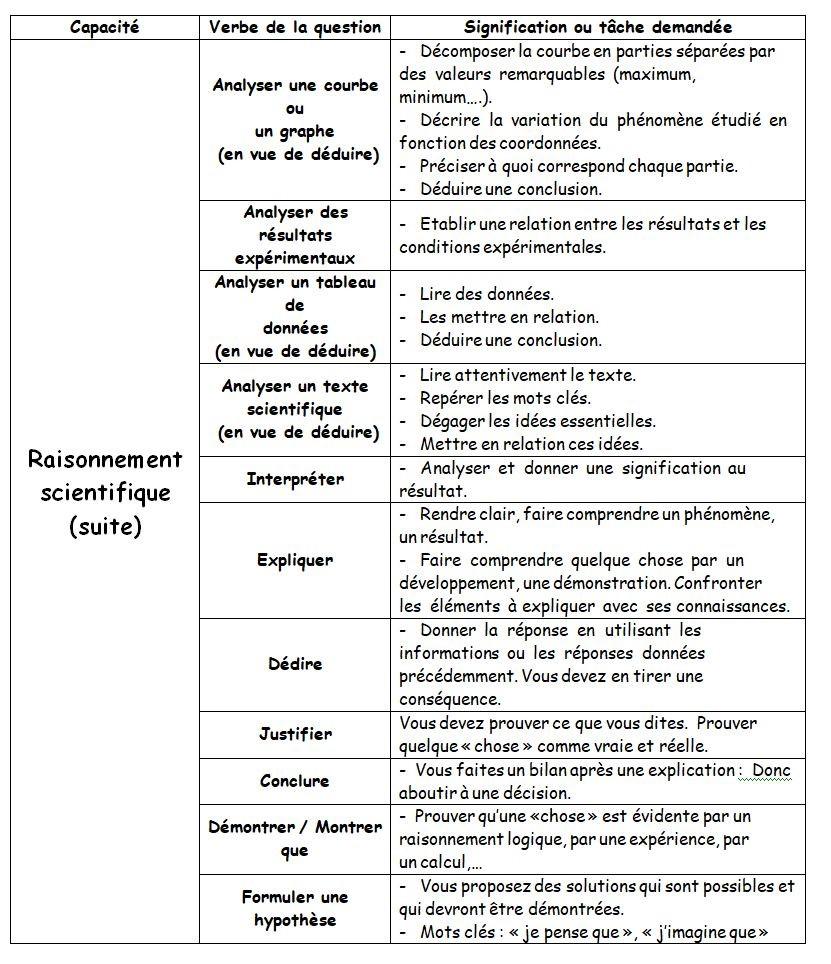 Verbes 2