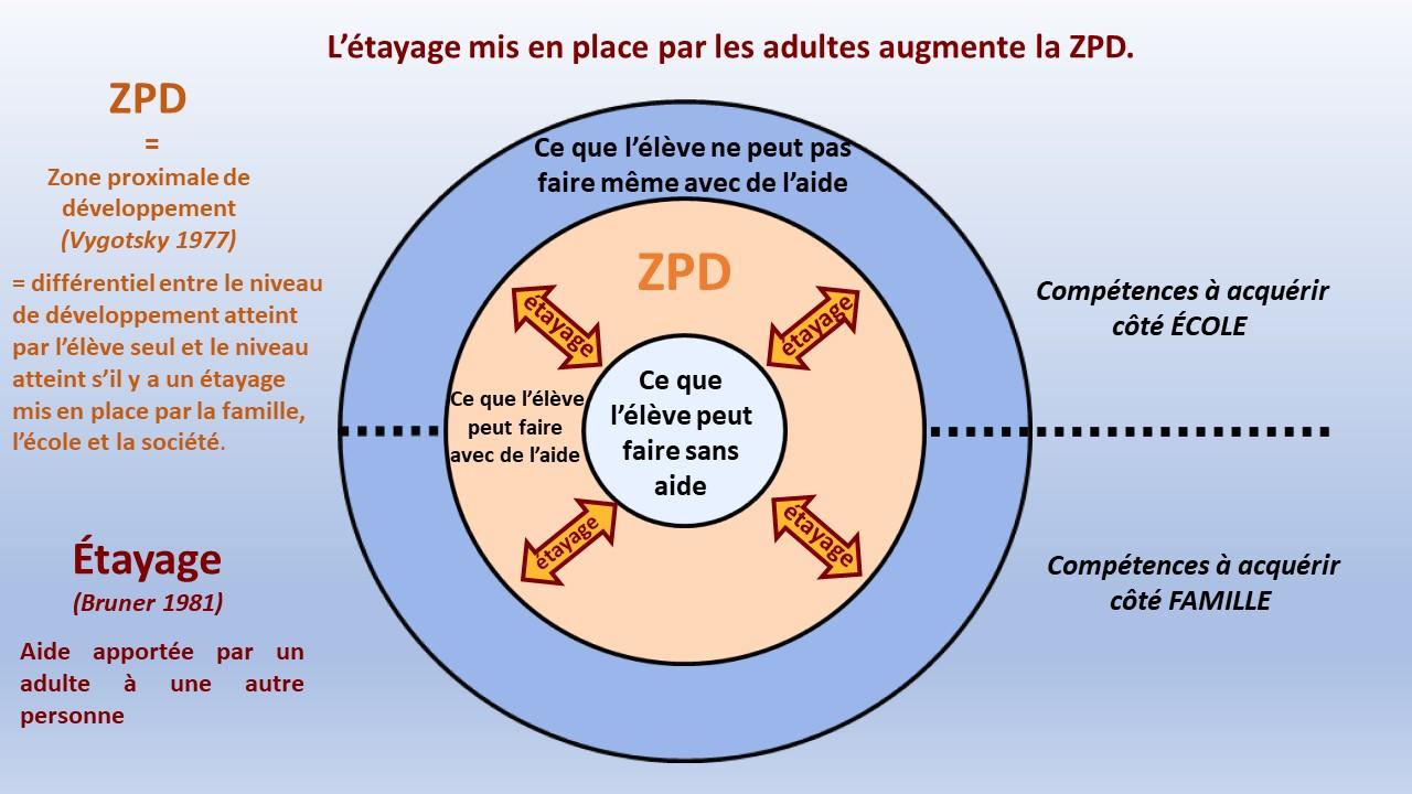 Zpd etayage